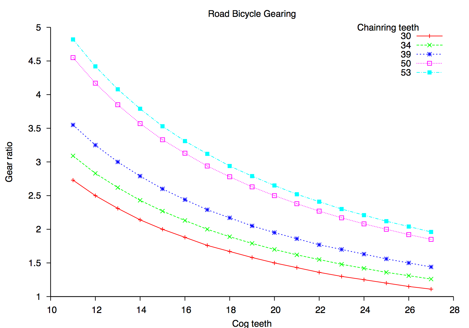 Graph showing gear ratio for various cycling gear options