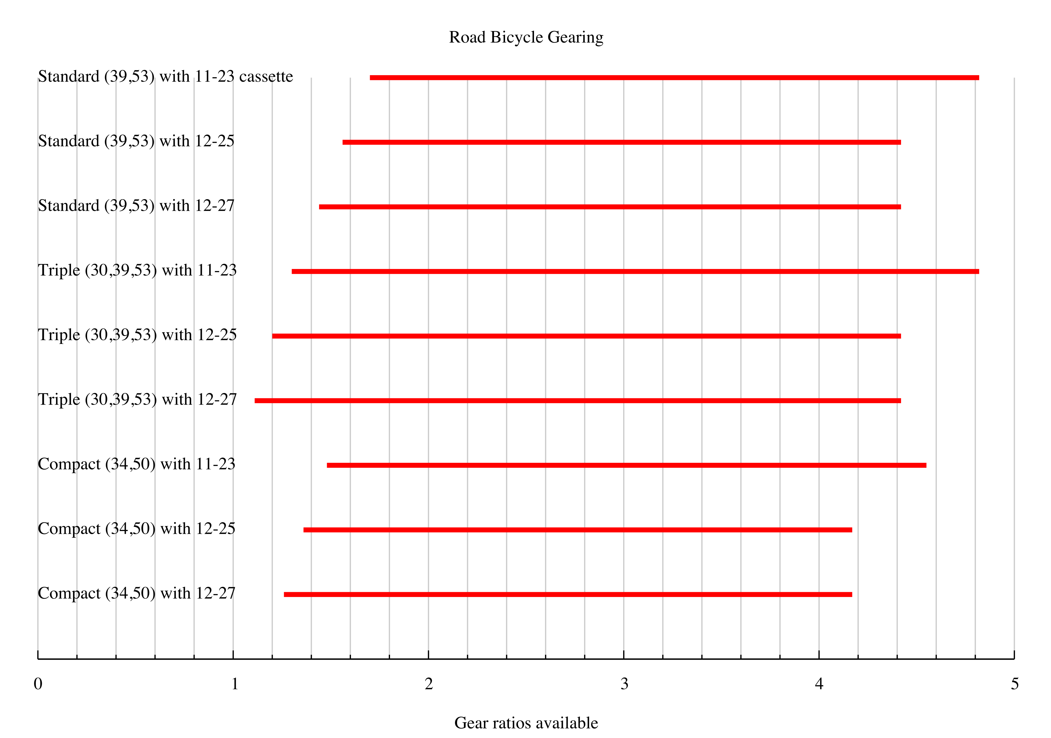 Graph showing gear ratio range for various cycling gear options