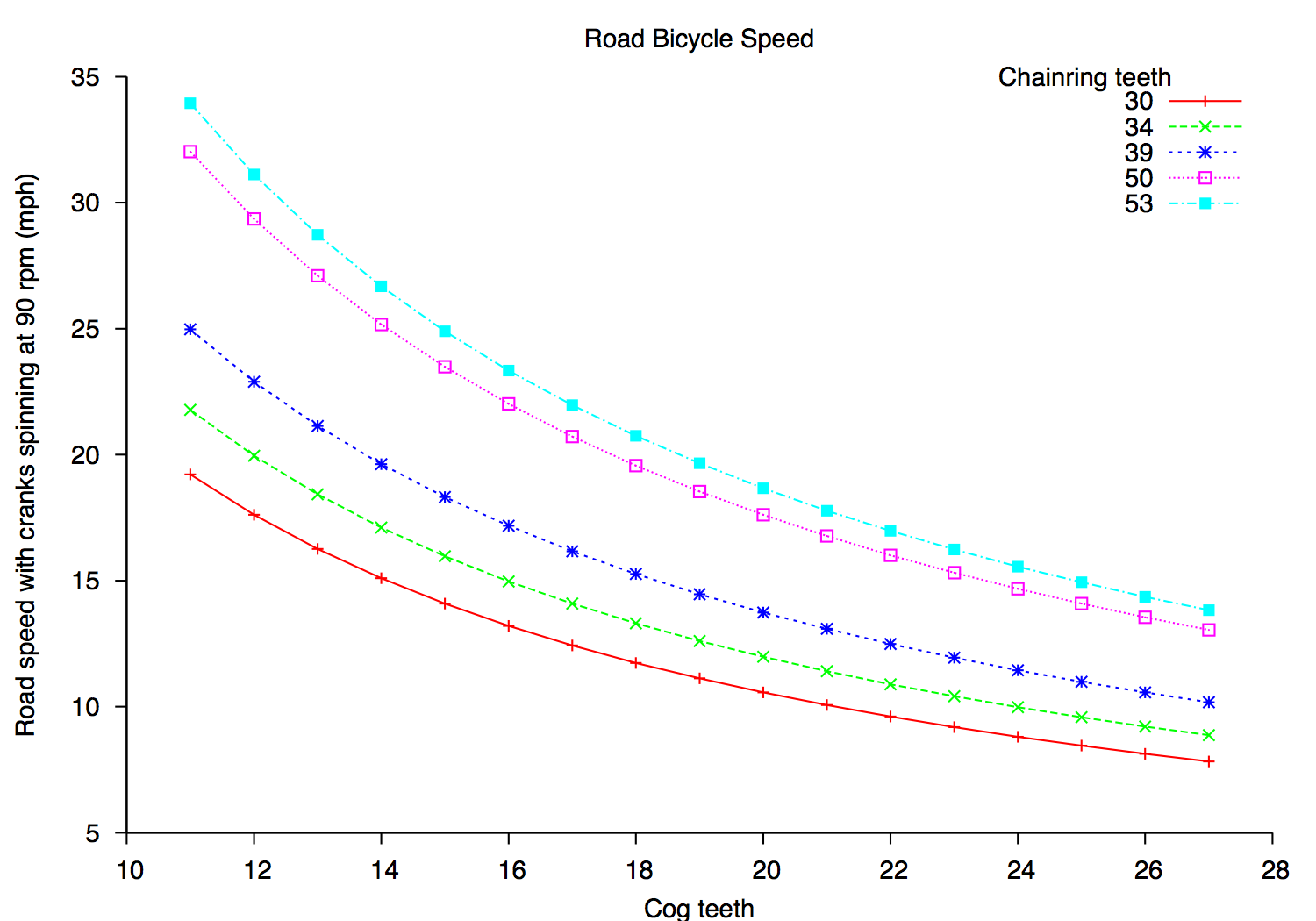 Graph showing speeds for various cycling gear options